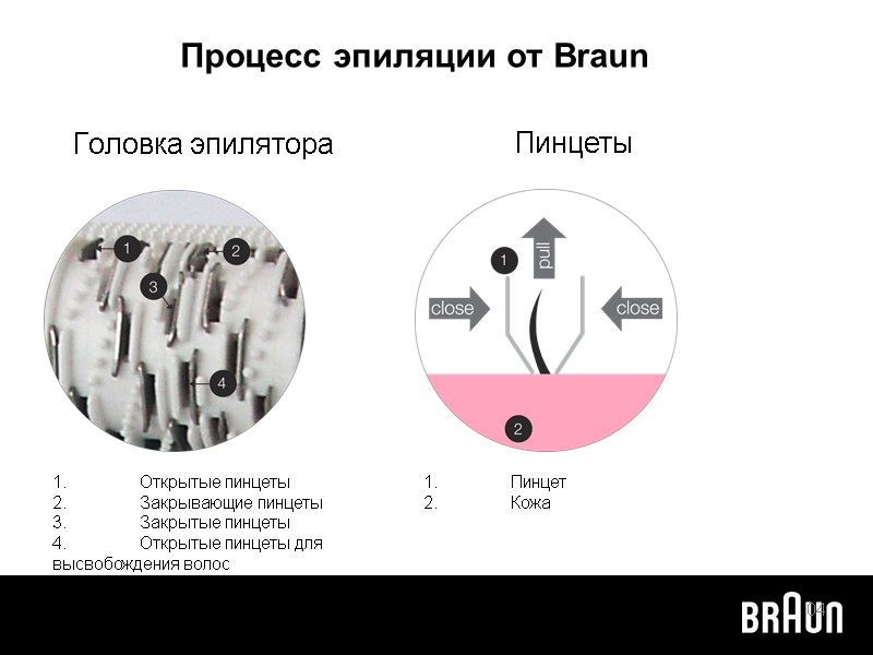 Процесс эпиляции от Braun Головка эпилятора  Пинцеты  1. Открытые пинцеты 2. Закрывающие